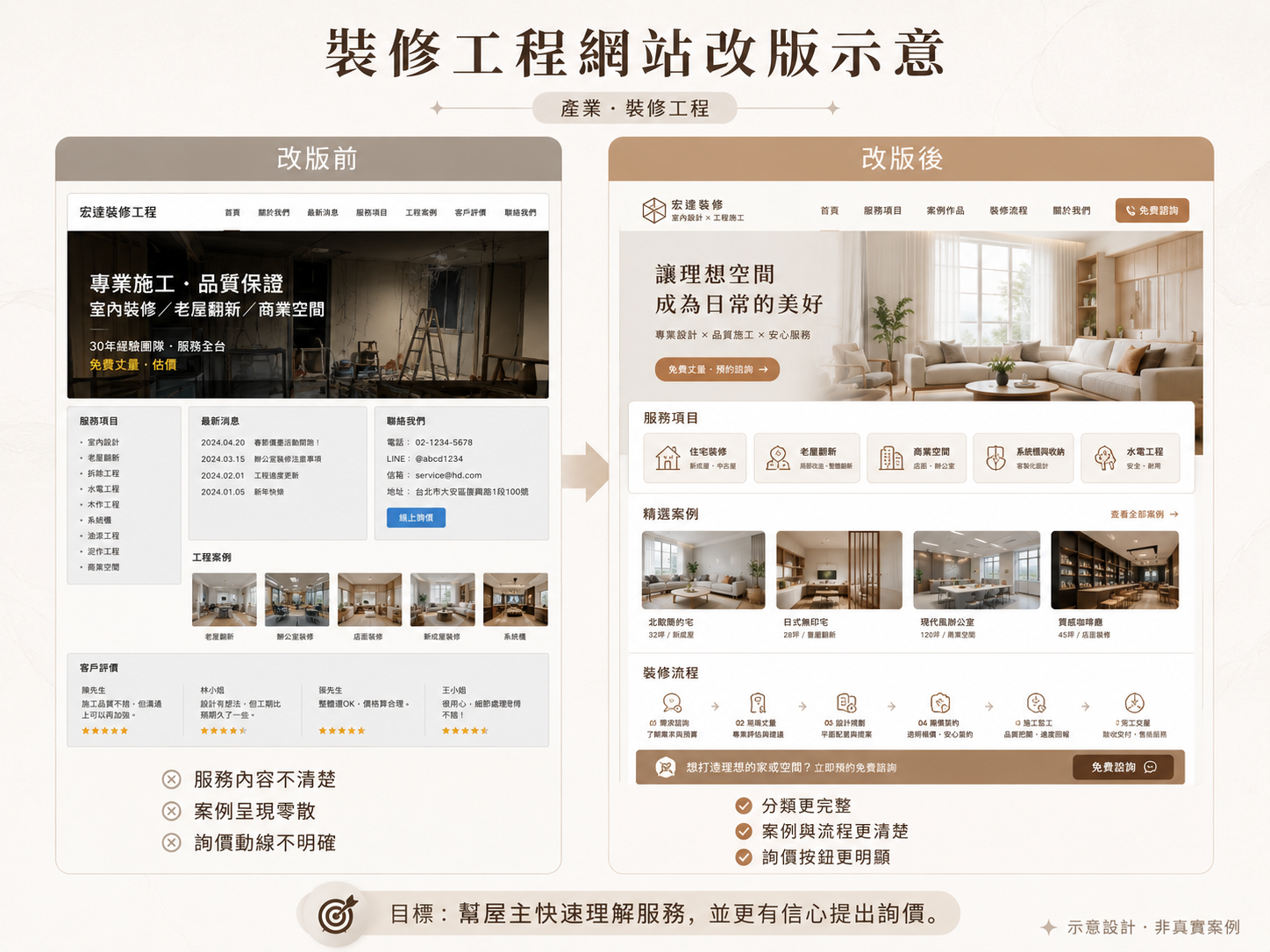 裝修工程網站改版示範 Before After 對比